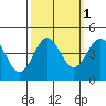 Carmel Beach tide chart for Tuesday, October 1, 2024