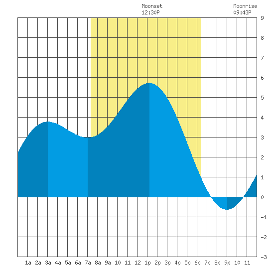 Carmel Beach tide chart for Monday, October 21, 2024