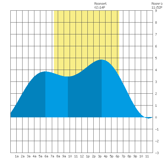 Carmel Beach tide chart for Wednesday, October 23, 2024