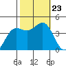 Carmel Beach tide chart for Wednesday, October 23, 2024