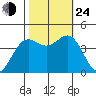 Carmel Beach tide chart for Thursday, October 24, 2024