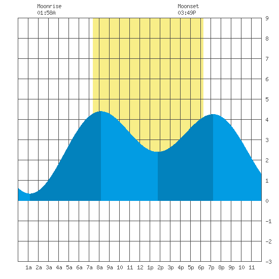 Carmel Beach tide chart for Saturday, October 26, 2024