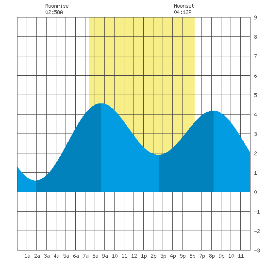 Carmel Beach tide chart for Sunday, October 27, 2024
