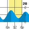 Carmel Beach tide chart for Monday, October 28, 2024