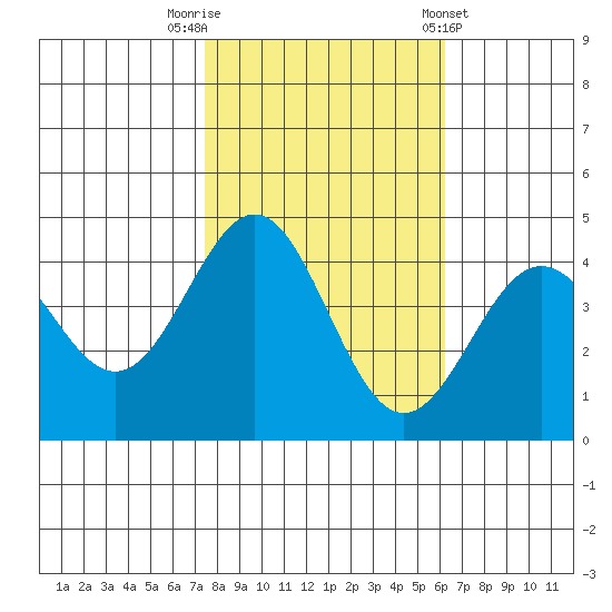 Carmel Beach tide chart for Wednesday, October 30, 2024