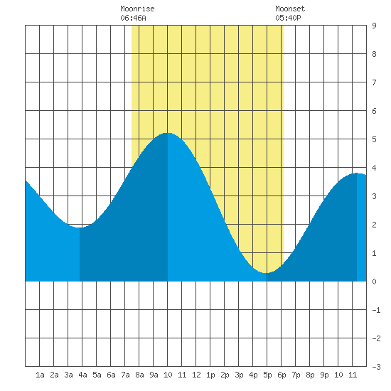 Carmel Beach tide chart for Thursday, October 31, 2024