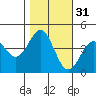 Carmel Beach tide chart for Thursday, October 31, 2024