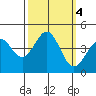 Carmel Beach tide chart for Friday, October 4, 2024