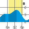 Carmel Beach tide chart for Tuesday, October 8, 2024