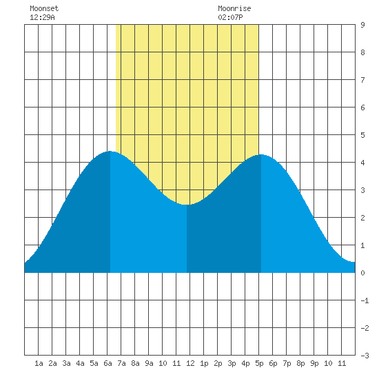 Carmel Beach tide chart for Sunday, November 10, 2024