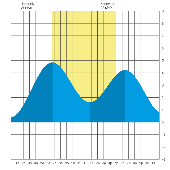 Carmel Beach tide chart for Monday, November 11, 2024