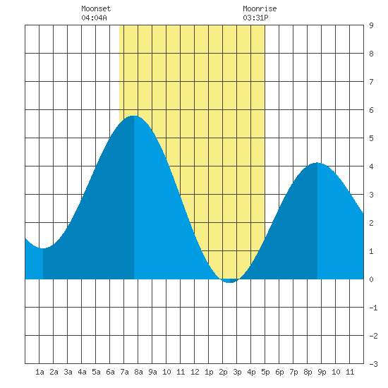 Carmel Beach tide chart for Wednesday, November 13, 2024