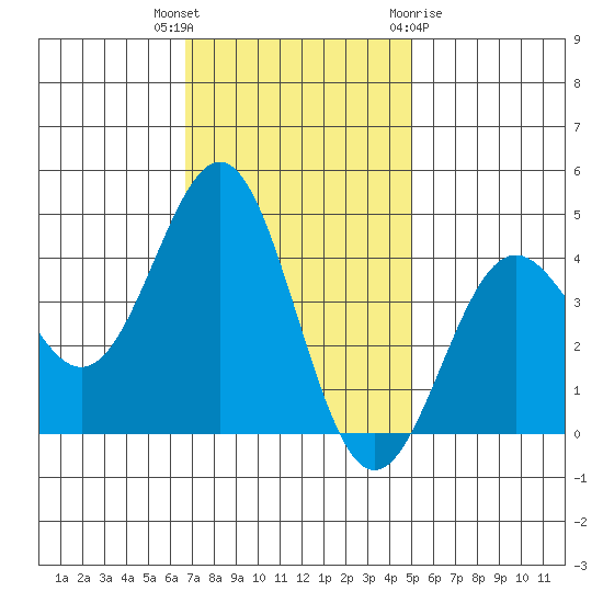Carmel Beach tide chart for Thursday, November 14, 2024