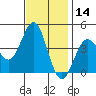 Carmel Beach tide chart for Thursday, November 14, 2024