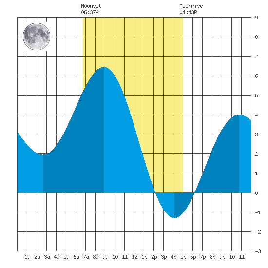 Carmel Beach tide chart for Friday, November 15, 2024