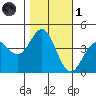 Carmel Beach tide chart for Friday, November 1, 2024