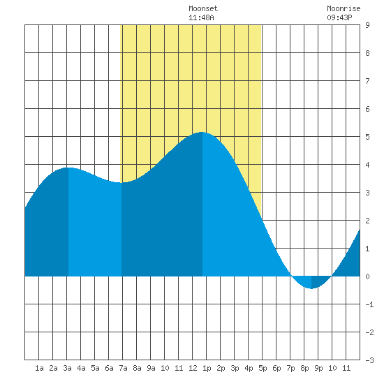 Carmel Beach tide chart for Wednesday, November 20, 2024