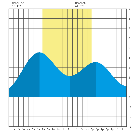 Carmel Beach tide chart for Sunday, November 24, 2024