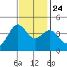 Carmel Beach tide chart for Sunday, November 24, 2024