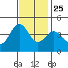 Carmel Beach tide chart for Monday, November 25, 2024