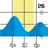 Carmel Beach tide chart for Tuesday, November 26, 2024