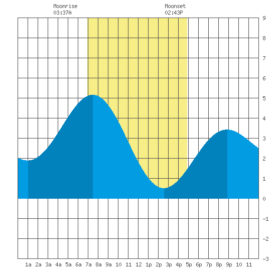 Carmel Beach tide chart for Wednesday, November 27, 2024
