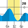 Carmel Beach tide chart for Thursday, November 28, 2024