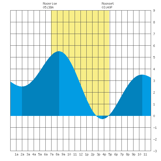 Carmel Beach tide chart for Friday, November 29, 2024