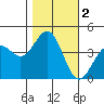 Carmel Beach tide chart for Saturday, November 2, 2024