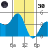 Carmel Beach tide chart for Saturday, November 30, 2024