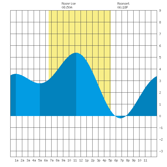 Carmel Beach tide chart for Sunday, November 3, 2024