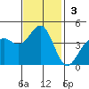 Carmel Beach tide chart for Sunday, November 3, 2024