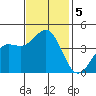 Carmel Beach tide chart for Tuesday, November 5, 2024