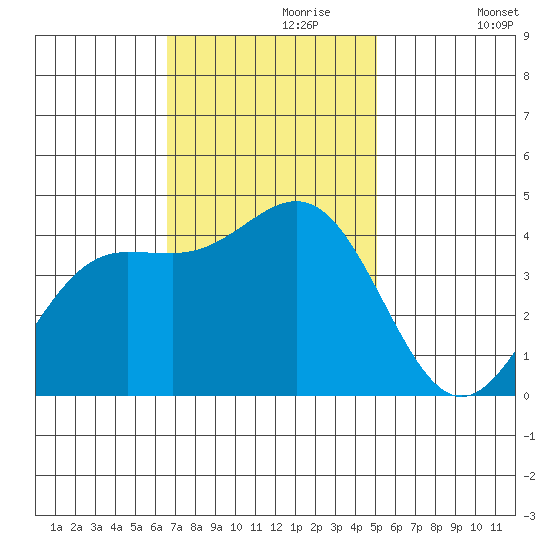 Carmel Beach tide chart for Thursday, November 7, 2024