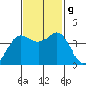 Carmel Beach tide chart for Saturday, November 9, 2024