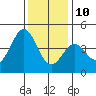 Carmel Beach tide chart for Tuesday, December 10, 2024
