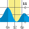 Carmel Beach tide chart for Wednesday, December 11, 2024
