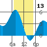 Carmel Beach tide chart for Friday, December 13, 2024