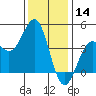 Carmel Beach tide chart for Saturday, December 14, 2024