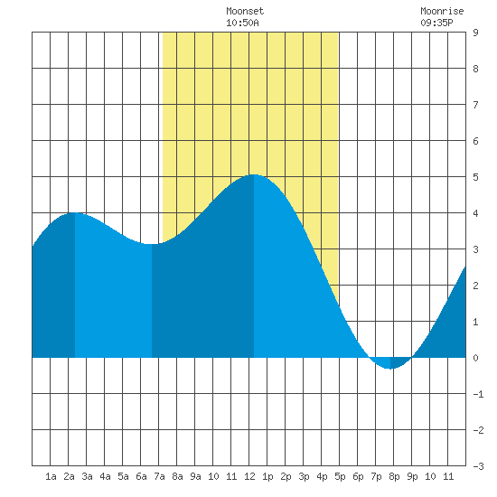 Carmel Beach tide chart for Thursday, December 19, 2024