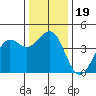 Carmel Beach tide chart for Thursday, December 19, 2024