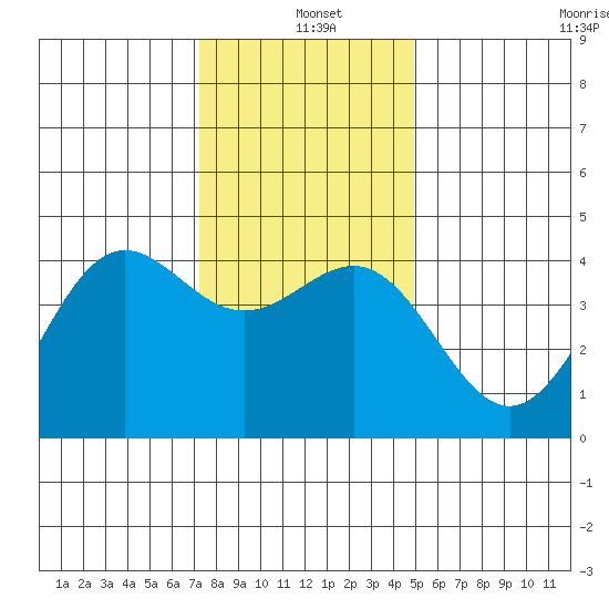 Carmel Beach tide chart for Saturday, December 21, 2024