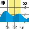 Carmel Beach tide chart for Sunday, December 22, 2024