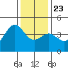 Carmel Beach tide chart for Monday, December 23, 2024