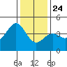 Carmel Beach tide chart for Tuesday, December 24, 2024