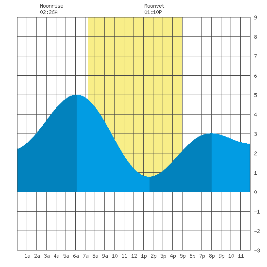 Carmel Beach tide chart for Wednesday, December 25, 2024