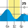 Carmel Beach tide chart for Wednesday, December 25, 2024