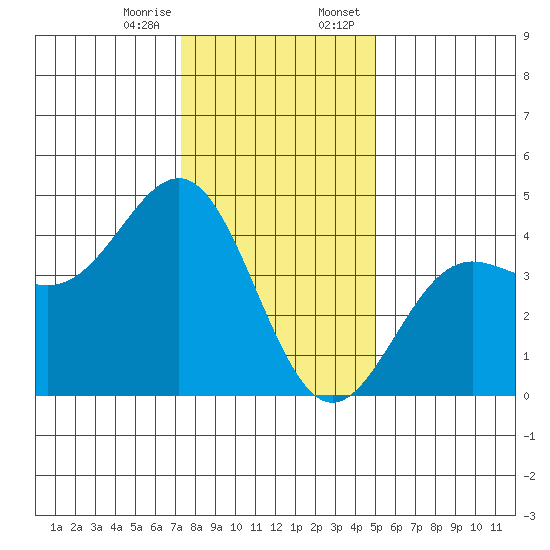 Carmel Beach tide chart for Friday, December 27, 2024