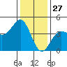 Carmel Beach tide chart for Friday, December 27, 2024