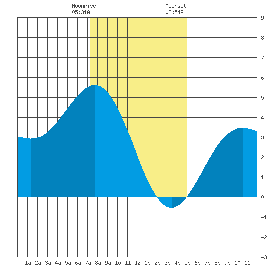 Carmel Beach tide chart for Saturday, December 28, 2024